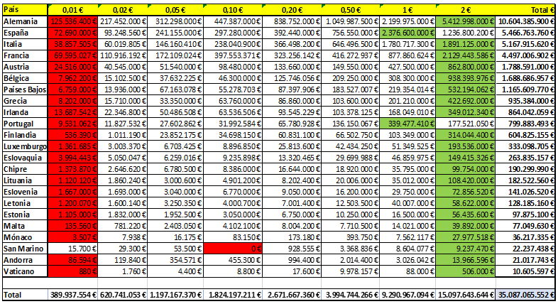 Total de euros lanzados