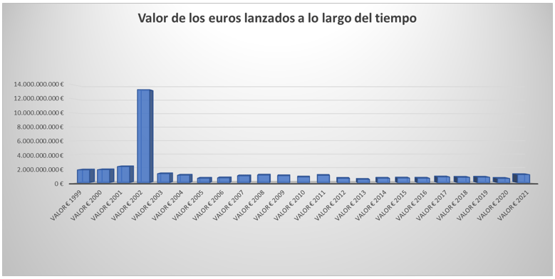 euros lanzados desde 1999