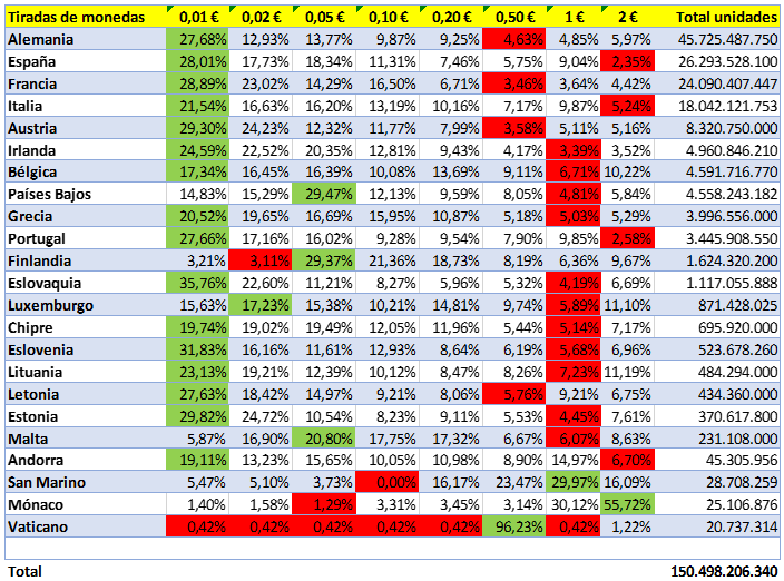 Tiradas totales de euros