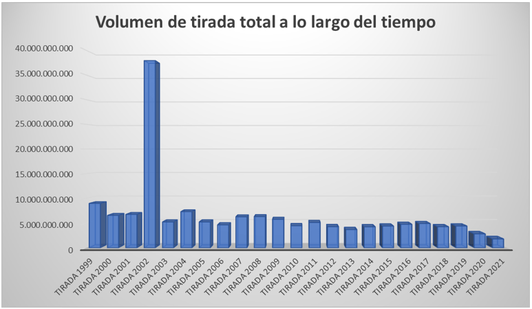 Tiradas de euros desde 1999